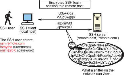 working of SSH connection